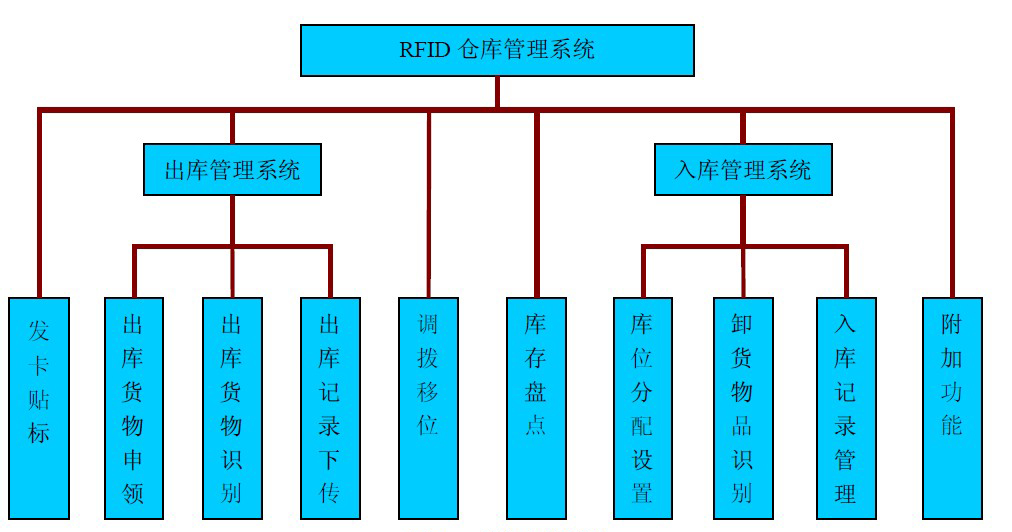 倉庫管理混亂人手不足怎么辦？智能RFID智能管理系統(tǒng)為您解決所有問題