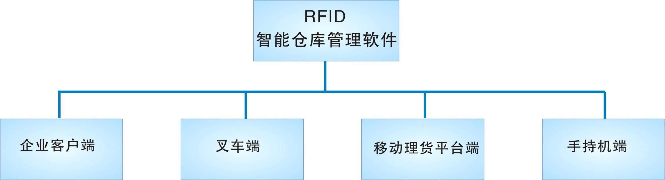 倉庫管理盤點(diǎn)耗時(shí)耗力庫存準(zhǔn)確率低部門間協(xié)同管理困難現(xiàn)場管理混亂怎么辦？RFID倉庫管理系統(tǒng)為你排擾